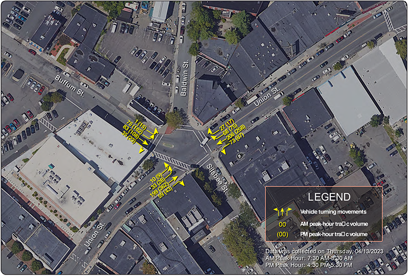 Figure 7 summarizes the 2023 AM and PM peak-hour traffic turning volumes by approach at the intersection.